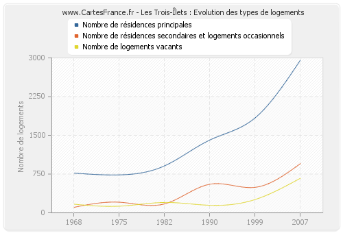 Les Trois-Îlets : Evolution des types de logements